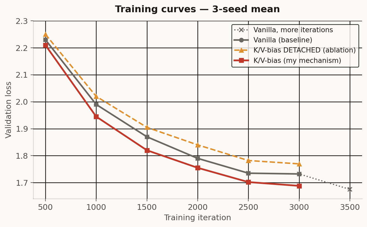 Training curves: K/V-bias (red) beats vanilla (grey) at every checkpoint from iteration 500 onward; the detached ablation (orange) is consistently worse than vanilla, and vanilla trained for 500 more iterations (dotted) eventually surpasses K/V-bias.