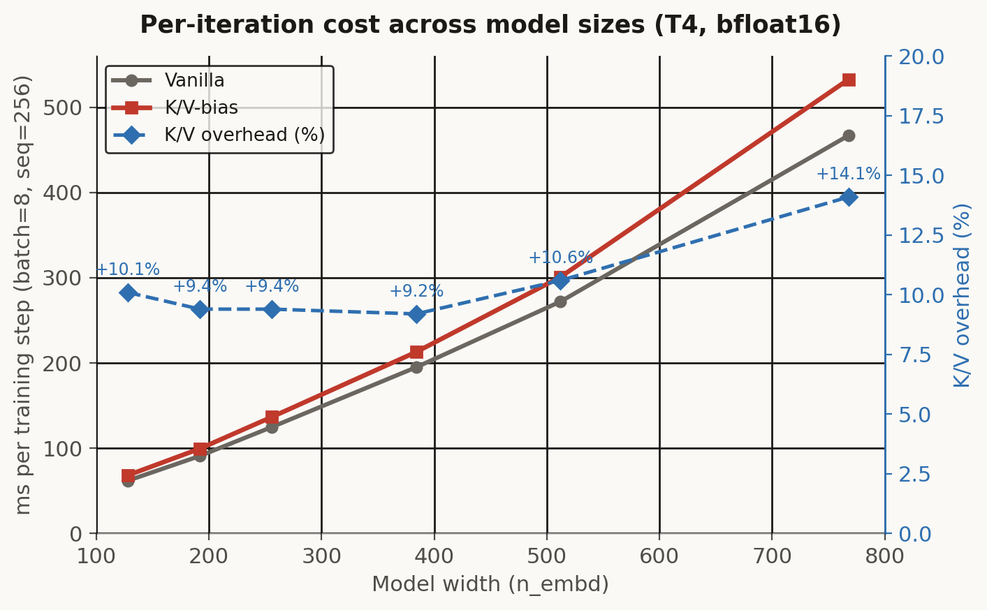Per-iteration time and K/V overhead percentage as a function of model width; the overhead stays in a narrow band of 9–14% across all scales and does not shrink with model size.